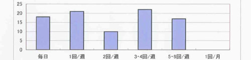 ウォーキング頻度グラフ