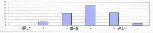 歩行速度グラフ