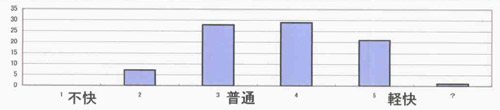 歩行の軽快さグラフ