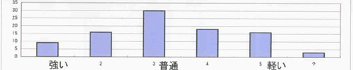 ポール強度感想グラフ