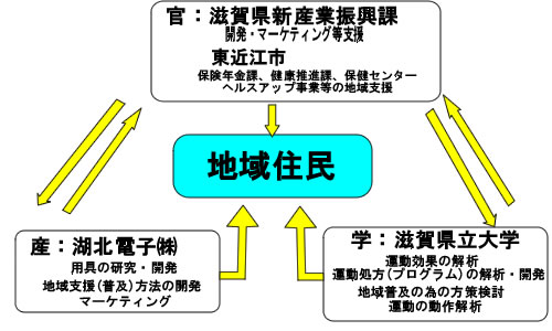 滋賀県産学官連携共同プロジェクト商品